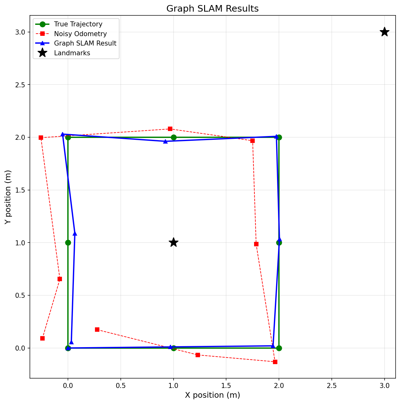 Graph SLAM plot of true path, noisy odometry, and corrected trajectory